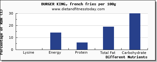 chart to show highest lysine in french fries per 100g